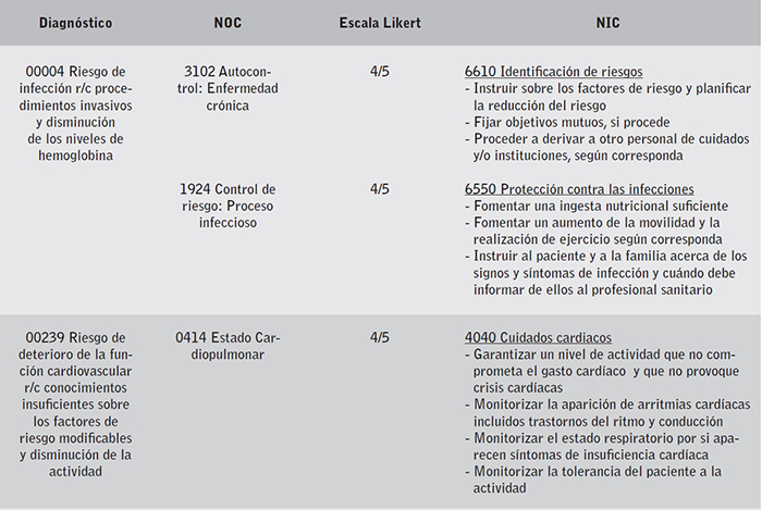 Plan de Cuidados con Taxonomía NANDA, NOC, NIC