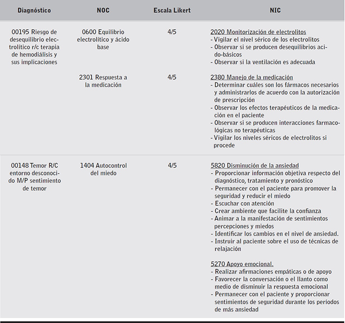 Plan de Cuidados con Taxonomía NANDA, NOC, NIC (Continuación)
