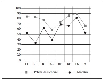 Valores medios de las dimensiones de la poblaci&oacute;n estudiada y la poblaci&oacute;n general espa&ntilde;ola.