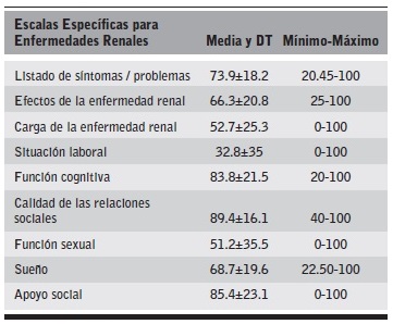 Valores de la Escala Espec&iacute;fica para Enfermedades Renales (KDQOL-SF).