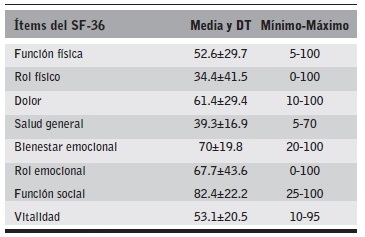 Valores de las dimensiones del SF-36(KDQOL-SF).