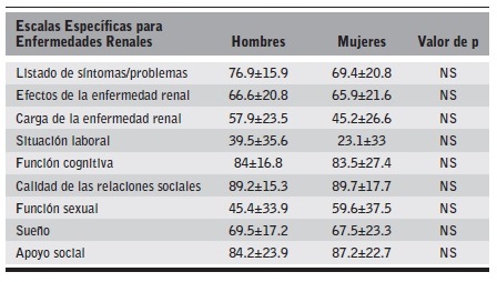 Comparaci&oacute;n entre hombres y mujeres, de la Escala Espec&iacute;fica para Enfermedades Renales.