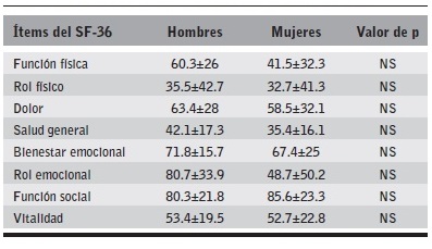 Comparaci&oacute;n entre hombres y mujeres, en el SF-36.