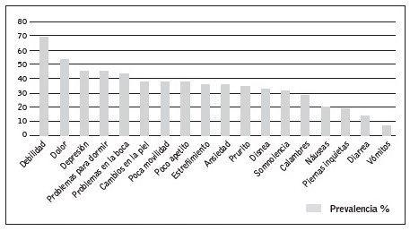 Prevalencia de s&iacute;ntomas de la muestra