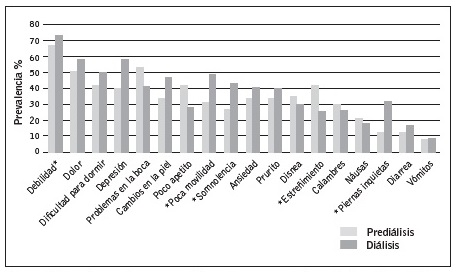 Prevalencia de s&iacute;ntomas de los subgrupos predi&aacute;lisis. Nota. Diferencia entre grupos: *p<0,05.