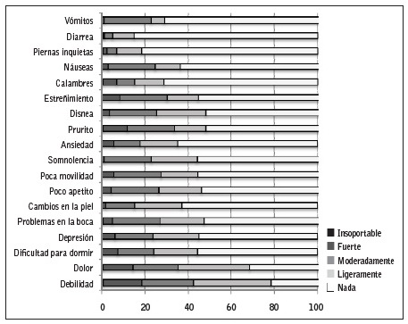 Severidad de los s&iacute;ntomas del grupo total.