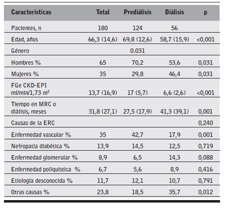 Caracter&iacute;sticas sociodemogr&aacute;ficas y cl&iacute;nicas del grupo total y de los subgrupos.