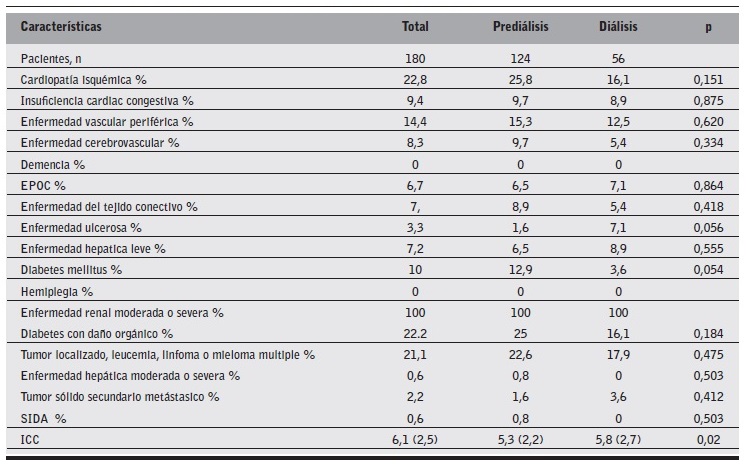 ICCm y prevalencia de condiciones com&oacute;rbidas del grupo total y de los subgrupos.
