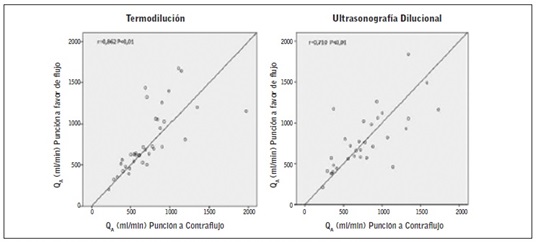 Correlación entre valores de QA (ml/min) cuantificados con ambos modos de punción.