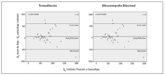 Clasificación de las FAV según los valores de QA.