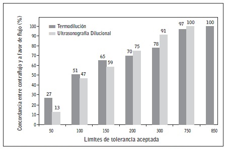 Grado de acuerdo en función del sesgo que se pretende aceptar.