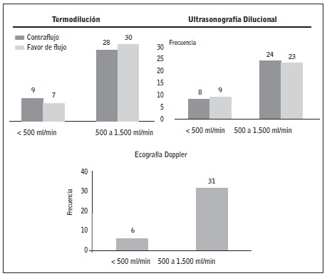 Clasificación de las FAV según los valores de QA.