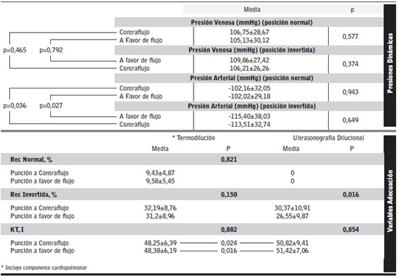 Presiones Dinámicas y Variables de Adecuación.