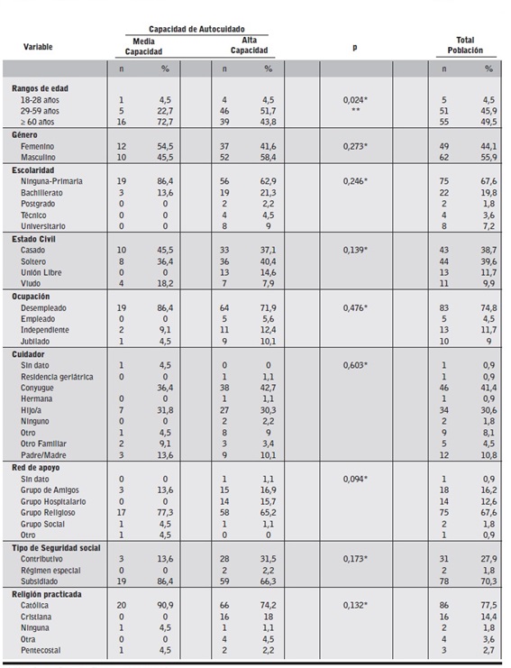 Capacidad de agencia de autocuidado en asociaci&oacute;n con las caracter&iacute;sticas sociodemogr&aacute;ficas de las personas en di&aacute;lisis.