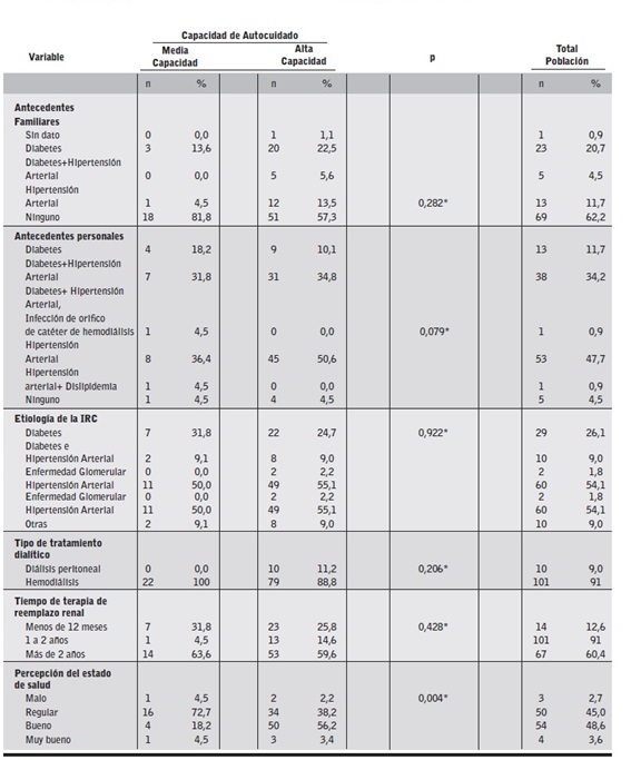 Capacidad de agencia de autocuidado en asociaci&oacute;n con las caracter&iacute;sticas cl&iacute;nicas de las personas dializadas.