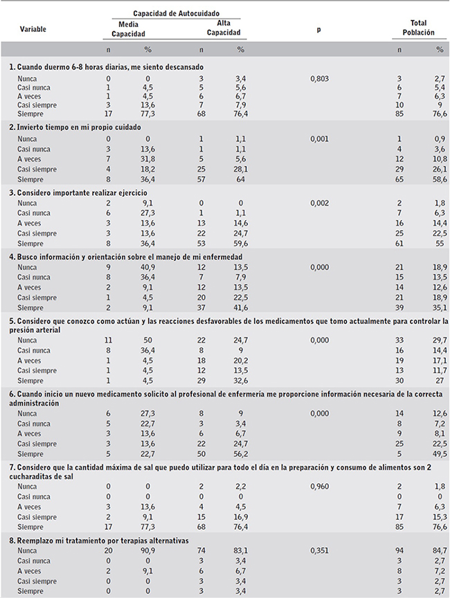 Asociaci&oacute;n entre los &iacute;tems y la valoraci&oacute;n global de la capacidad de agencia de Autocuidado.