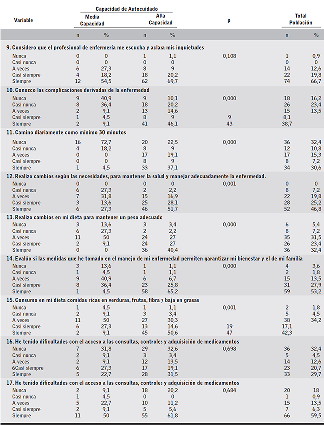 Asociaci&oacute;n entre los &iacute;tems y la valoraci&oacute;n global de la capacidad de agencia de Autocuidado. (Continuaci&oacute;n)
