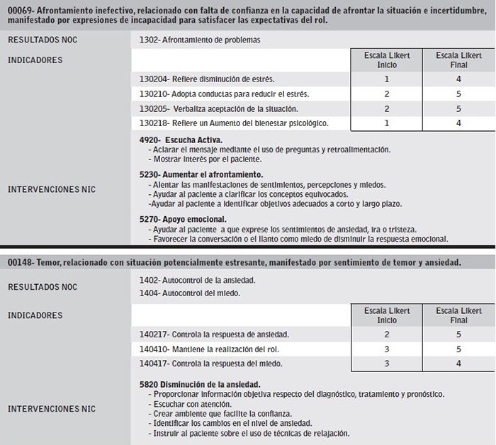 Diagn&oacute;sticos de enfermer&iacute;a (taxonom&iacute;a NANDA) con los criterios de resultados (taxonom&iacute;a NOC) e intervenciones (taxonom&iacute;a NIC) durante el tratamiento con AAD.