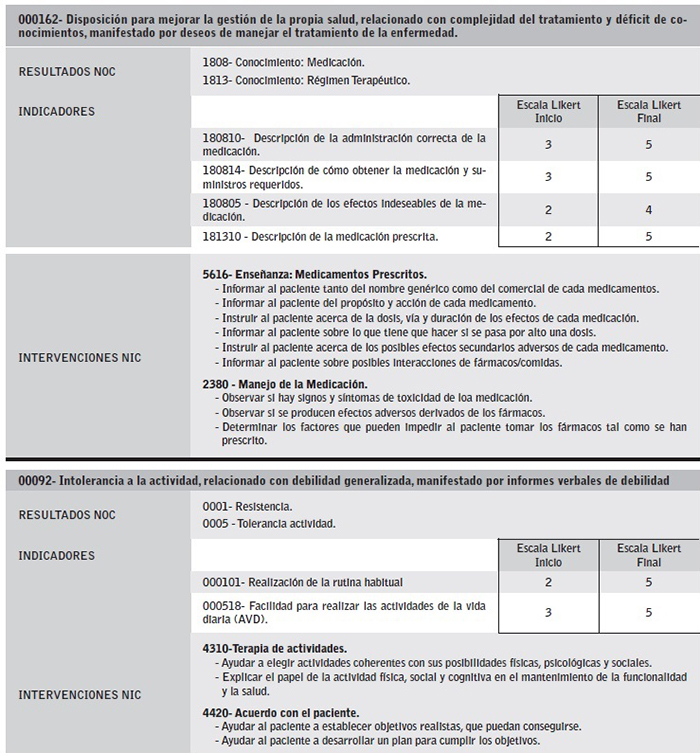 Diagn&oacute;sticos de enfermer&iacute;a (taxonom&iacute;a NANDA) con los criterios de resultados (taxonom&iacute;a NOC) e intervenciones (taxonom&iacute;a NIC) durante el tratamiento con AAD. (Continuaci&oacute;n)