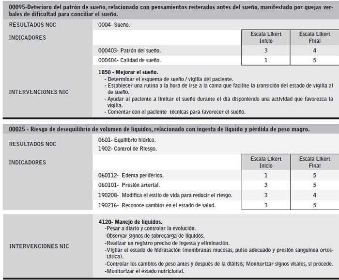 Diagn&oacute;sticos de enfermer&iacute;a (taxonom&iacute;a NANDA) con los criterios de resultados (taxonom&iacute;a NOC) e intervenciones (taxonom&iacute;a NIC) durante el tratamiento con AAD. (Continuaci&oacute;n)