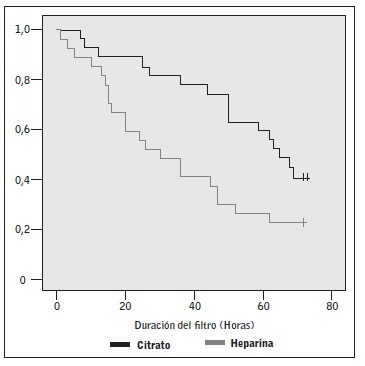 Curva de Kaplan-Meier para la supervivencia de los cir cuitos extracorp&oacute;reos (en horas) en funci&oacute;n de la anticoagulaci&oacute;n utilizada.