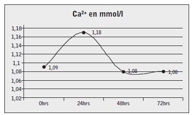 Valores de Calcio i&oacute;nico (Ca2+), durante el per&iacute;odo de estu dio en el grupo ARC.