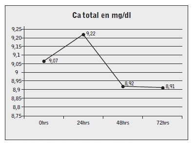 Valores de Calcio total (Ca+ total), durante el per&iacute;odo de estudio en el grupo ARC.