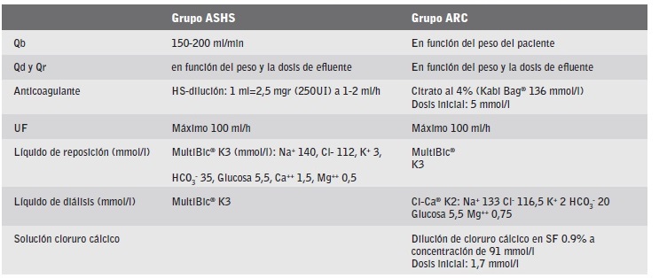 Caracter&iacute;sticas diferenciales de las terapias continuas de depuraci&oacute;n extrarrenal de ambos grupos de anticoagulaci&oacute;n.