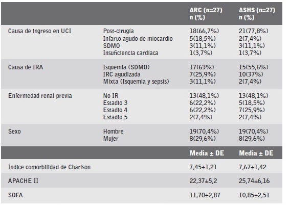 Caracter&iacute;sticas demogr&aacute;ficas y epidemiol&oacute;gicas de los pacientes estudiados (n=54), por grupo de anticoagulaci&oacute;n.
