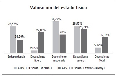 Valoración del estado físico.