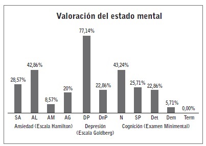Valoración del estado mental.