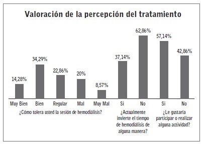 Valoración de la percepción del tratamiento.