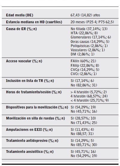 Características sociodemográficas y clínicas de la muestra.