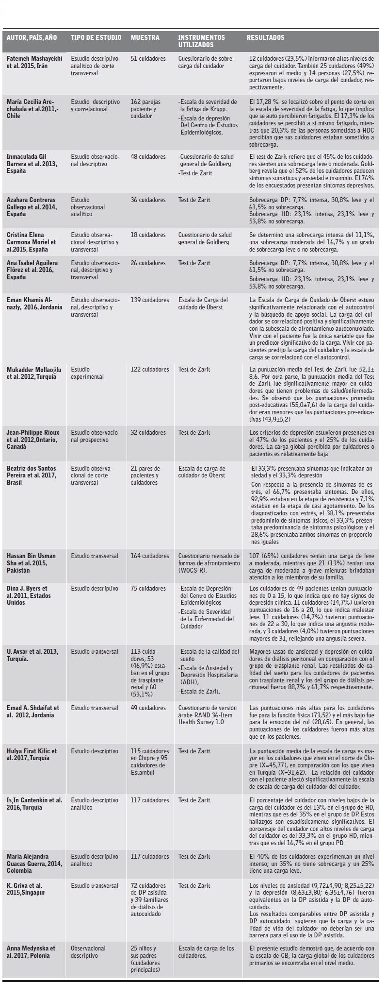 Art&iacute;culos del estudio