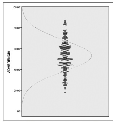 Gr&aacute;fico de dispersi&oacute;n respecto al grado de adherencia.