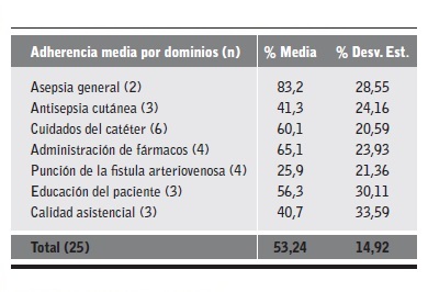 Adherencia a las recomendaciones por dominios.