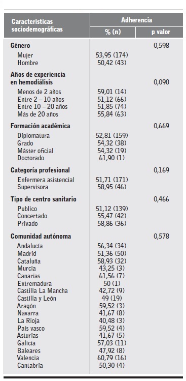 Variables sociodemogr&aacute;ficas y grado de adherencia.