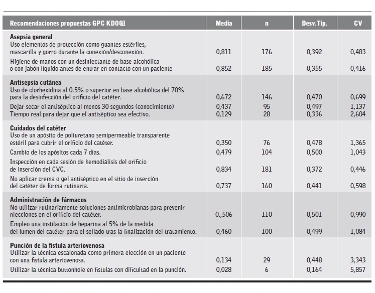 Variabilidad respecto a intervenciones relacionadas con el manejo del acceso vascular.