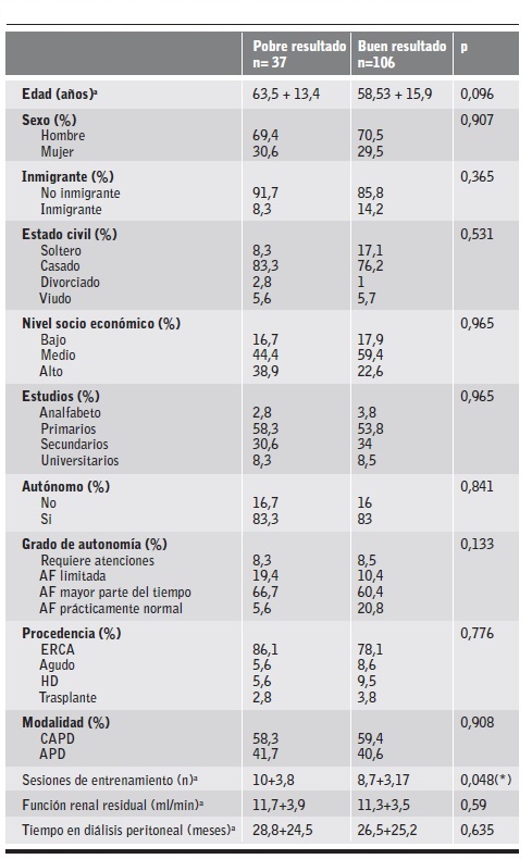 Comparativa poblaci&oacute;n con pobre resultado en DP y buen resultado en DP.