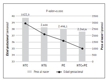 Edad gestacional y peso al nacer en los diferentes estados hipertensivos.