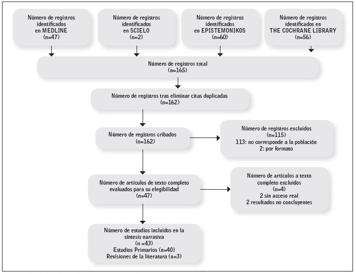 Diagrama de flujo de la selecci&oacute;n de art&iacute;culos.