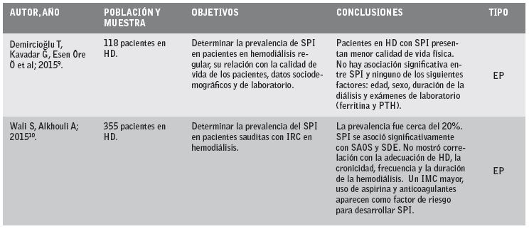Art&iacute;culos revisados sobre s&iacute;ndrome de piernas inquietas. 