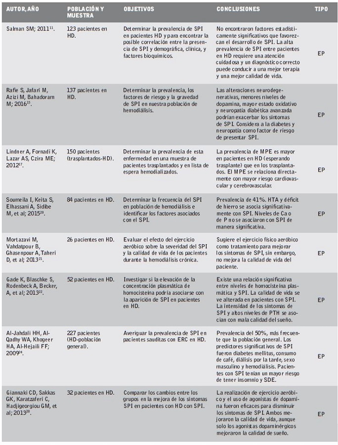 Art&iacute;culos revisados sobre s&iacute;ndrome de piernas inquietas. 