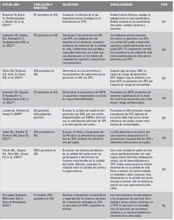 Art&iacute;culos revisados sobre s&iacute;ndrome de piernas inquietas. 