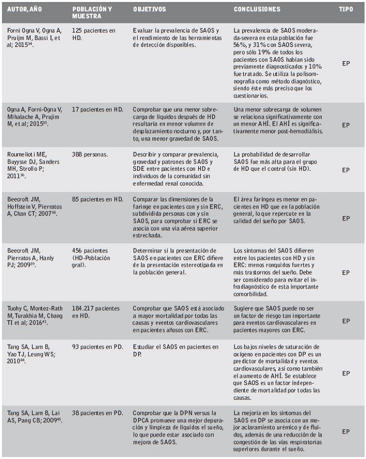 Art&iacute;culos revisados sobre s&iacute;ndrome de apnea obstructiva del sue&ntilde;o.