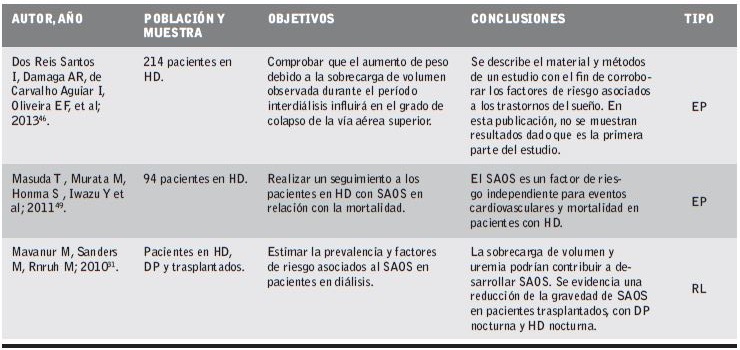 Art&iacute;culos revisados sobre s&iacute;ndrome de apnea obstructiva del sue&ntilde;o.