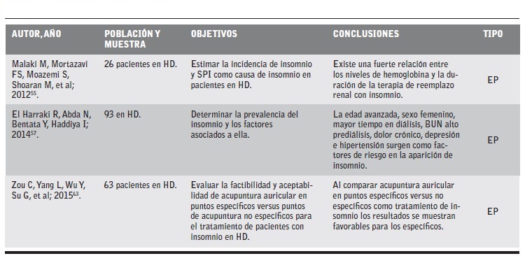 Art&iacute;culos revisados sobre insomnio.