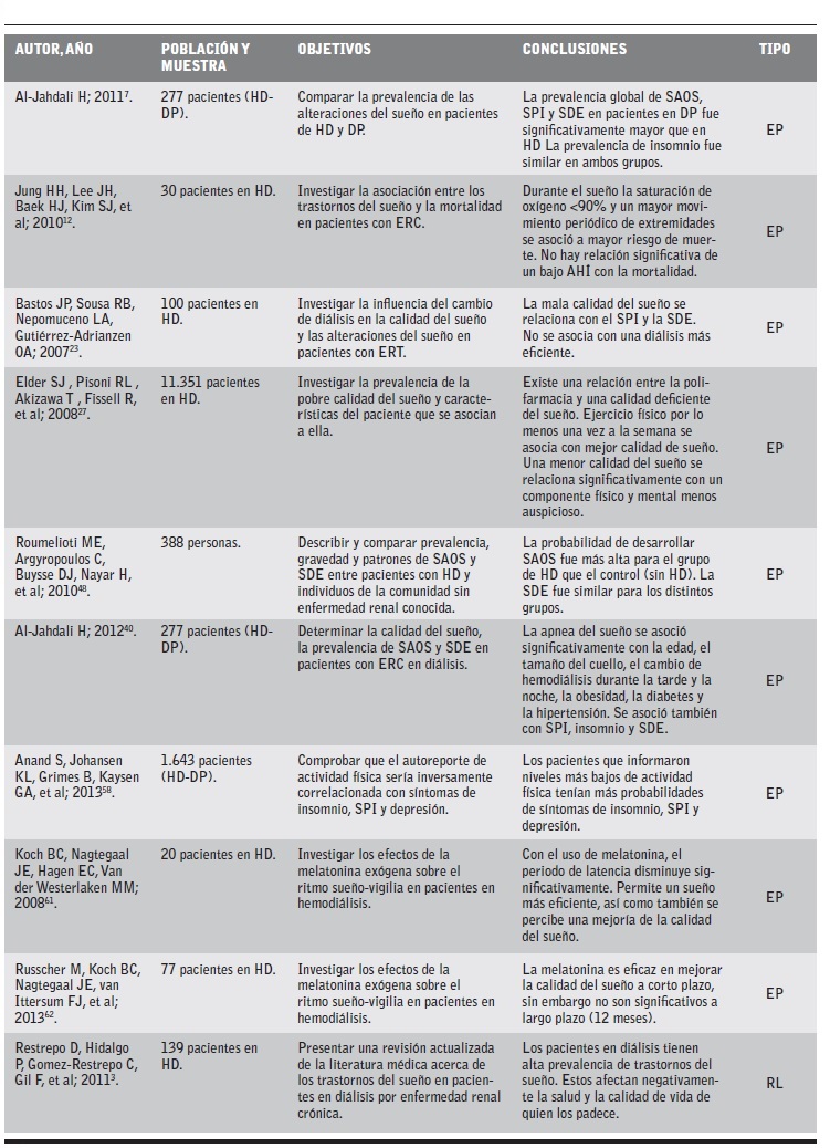 revisados sobre de mas de una alteraci&oacute;n del sue&ntilde;o.