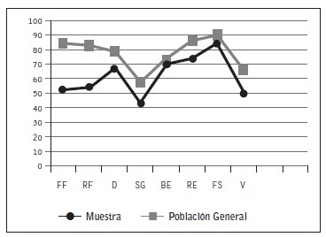 Valores medios de las dimensiones de la poblaci&oacute;n estudia da y la poblaci&oacute;n general espa&ntilde;ola.
