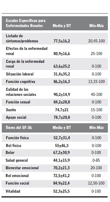 Valores de la Escala Espec&iacute;fica para Enfermedades Renales y las dimensiones del cuestionario SF-36.